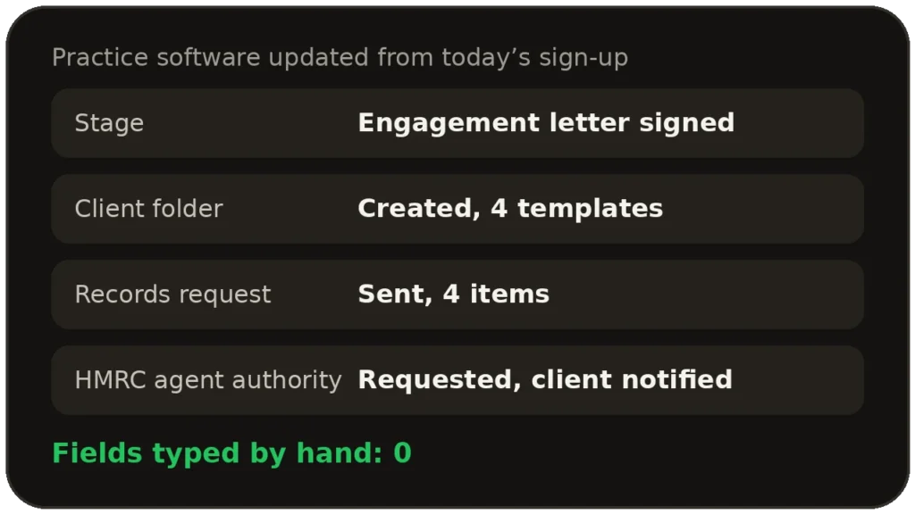 Practice software updated automatically from a new client sign-up, no fields typed by hand