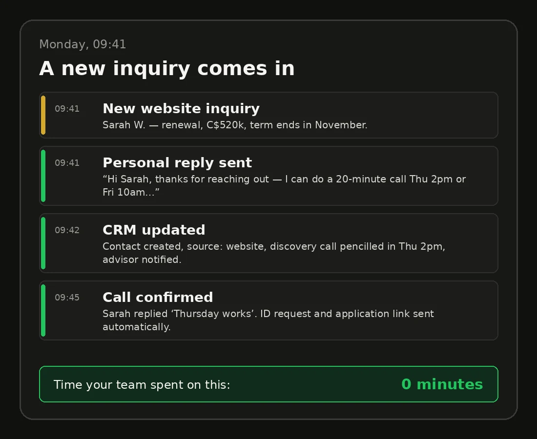 Example: a mortgage inquiry answered, logged in the CRM and a call booked with no one on the team touching it