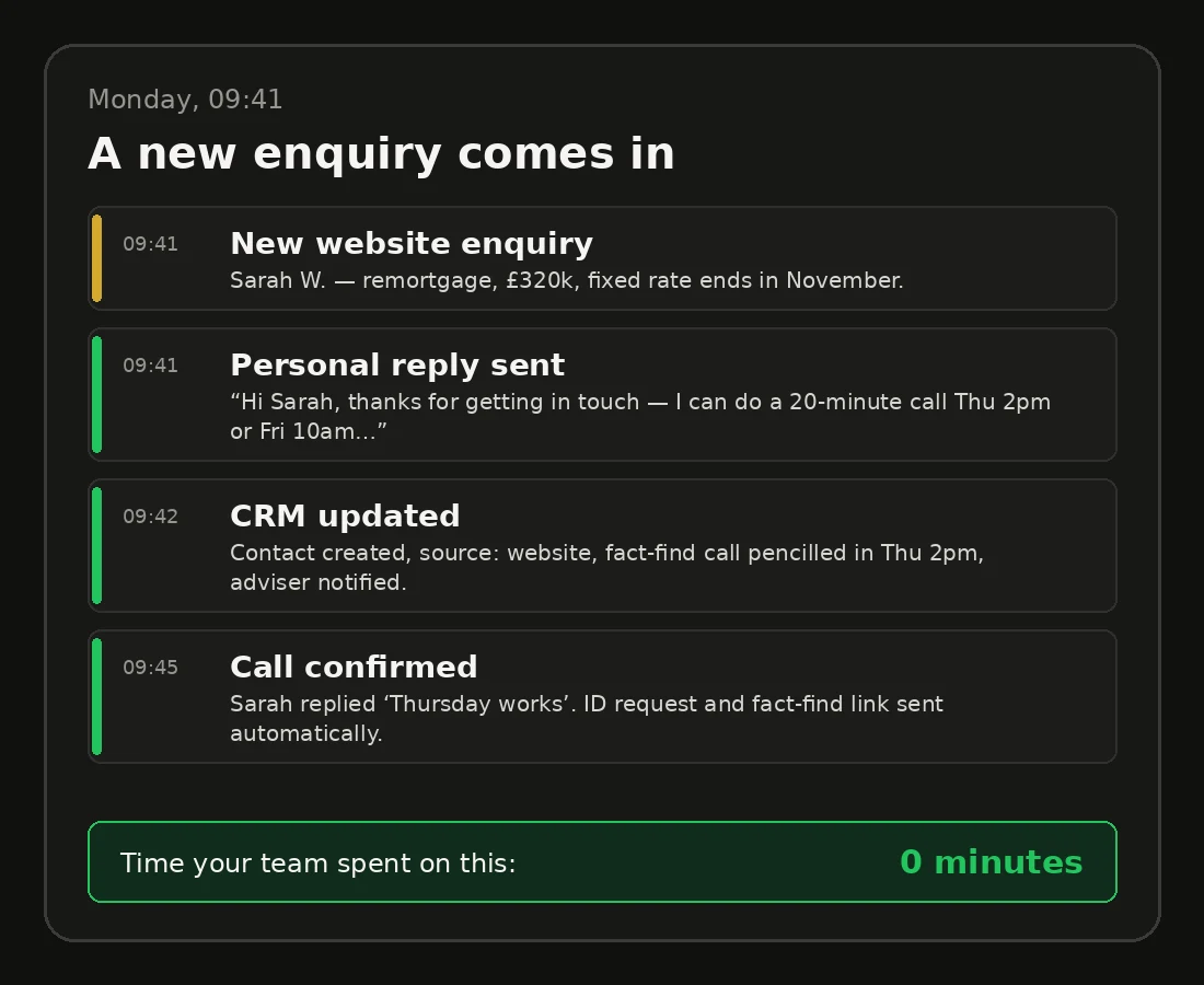 Example: a mortgage enquiry answered, logged in the CRM and a call booked with no one on the team touching it