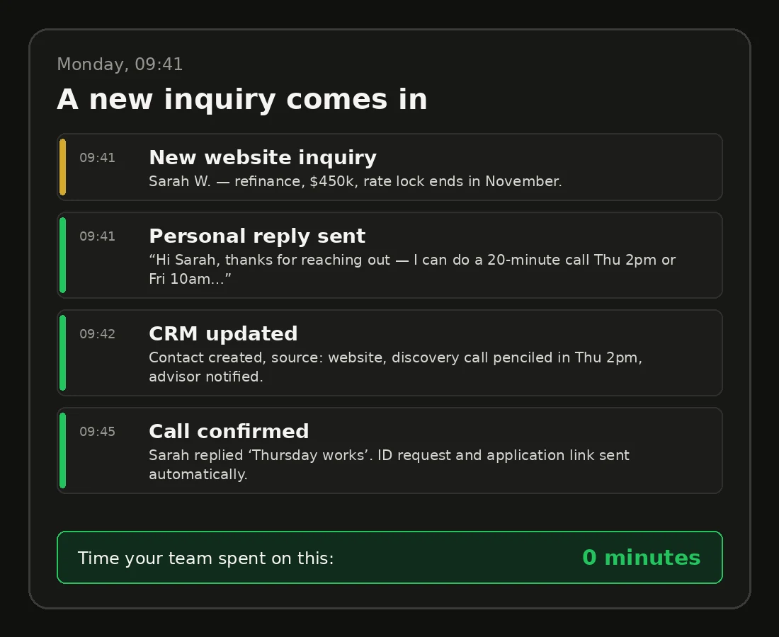 Example: a mortgage inquiry answered, logged in the CRM and a call booked with no one on the team touching it