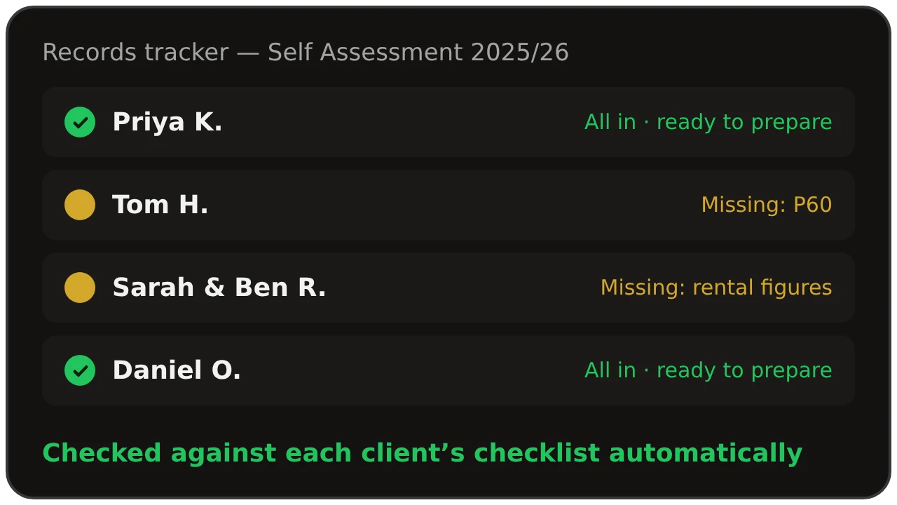 Records tracker showing which clients are ready to prepare and what each one still owes