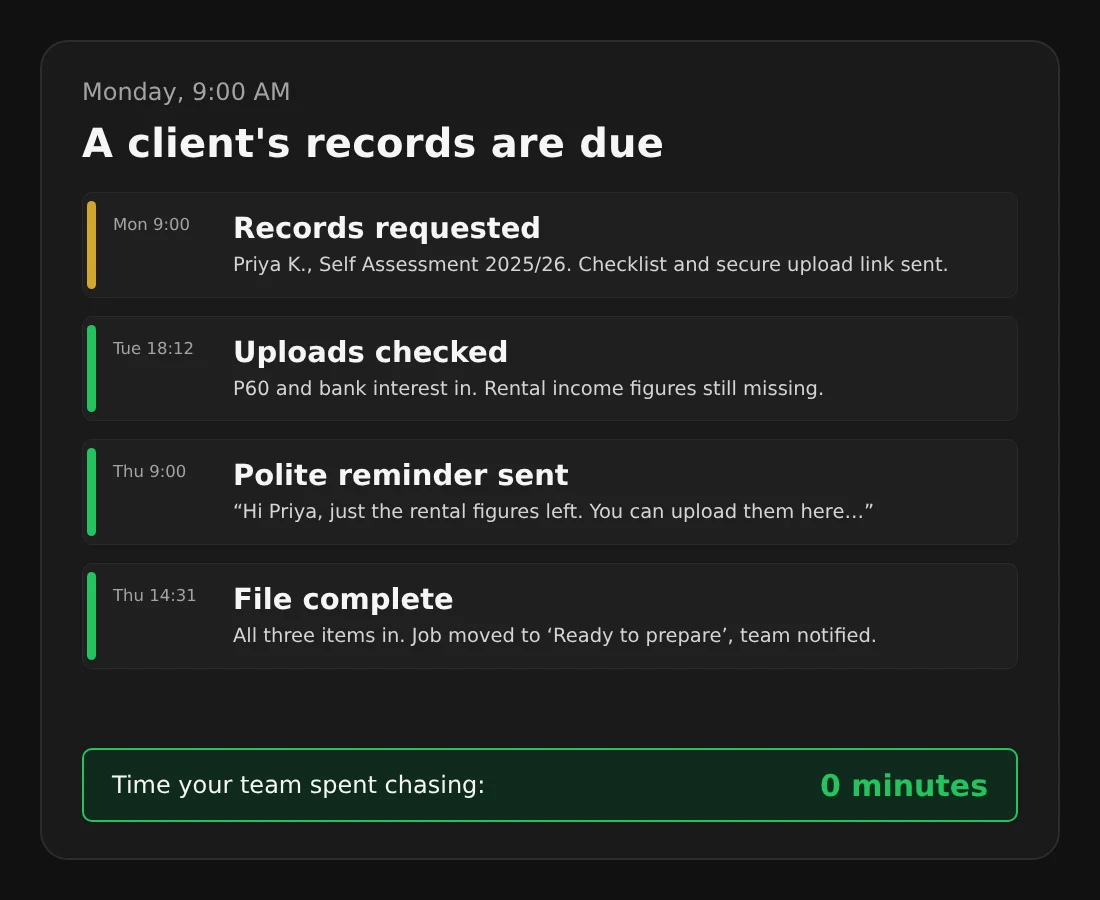 Example: a client's Self Assessment records requested, checked, chased once and complete, with no one on the team typing a reminder